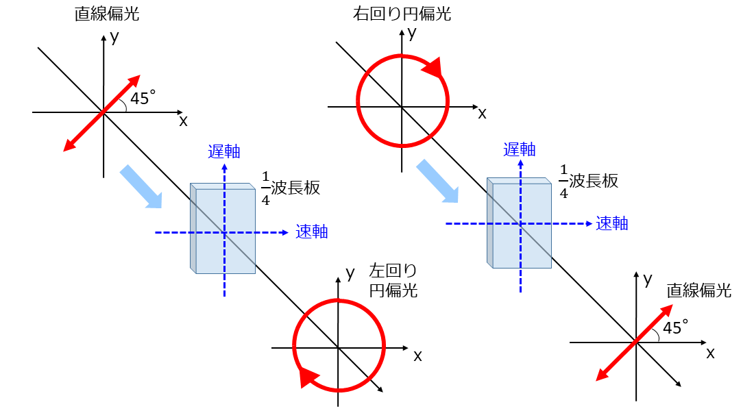 1/4波長板により直線偏光や円偏光を変換する説明図
